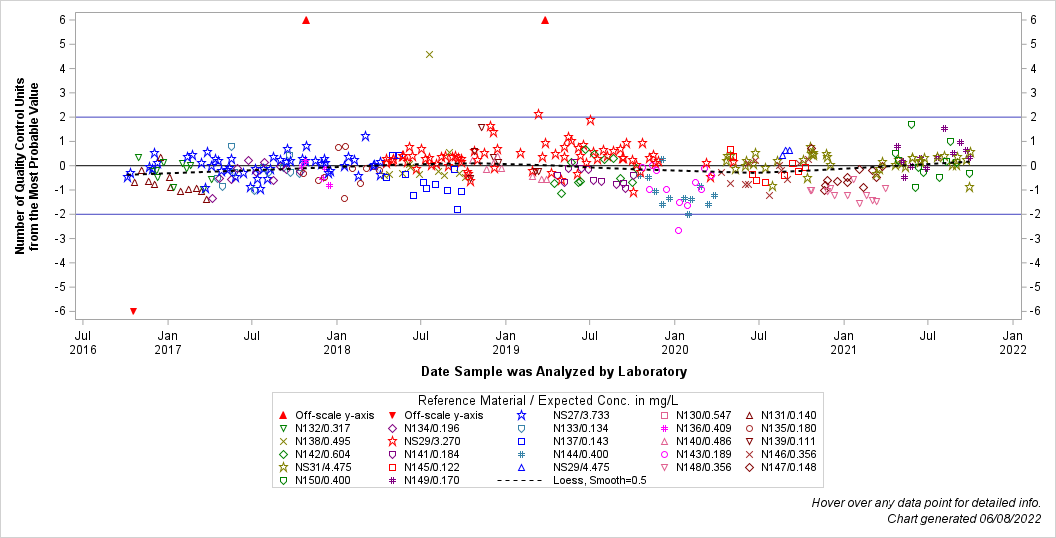 The SGPlot Procedure